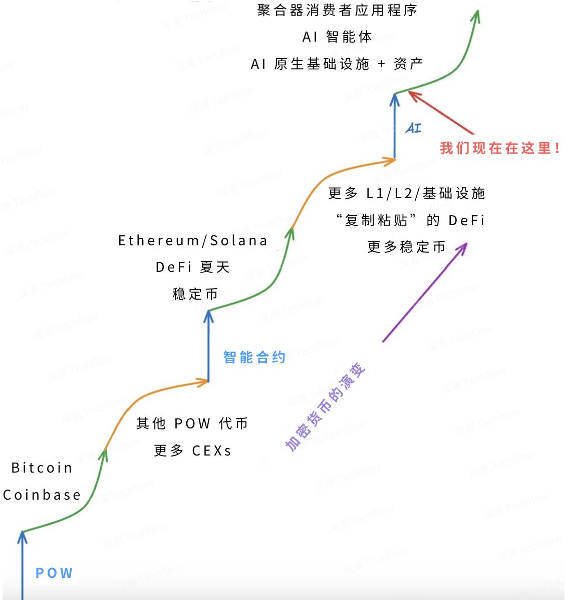 下一个万亿机会，如何把握Crypto AI的跃迁浪潮？