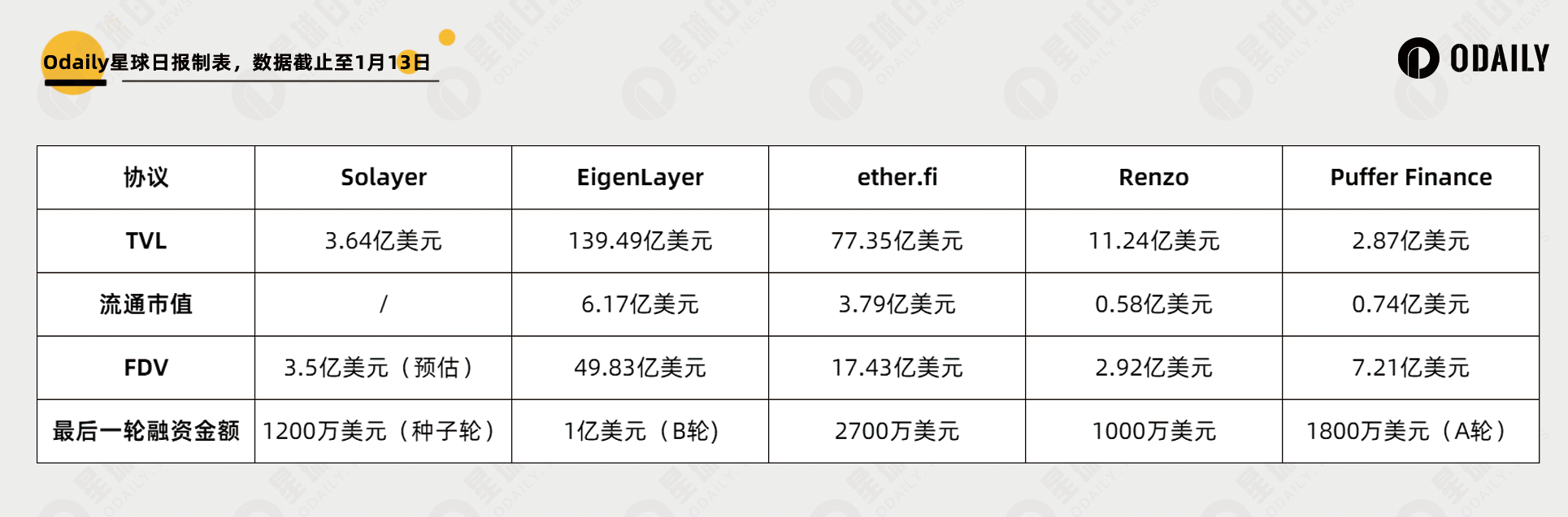 Solayer预售改期至16号，一文速览参与规则、协议背景与估值