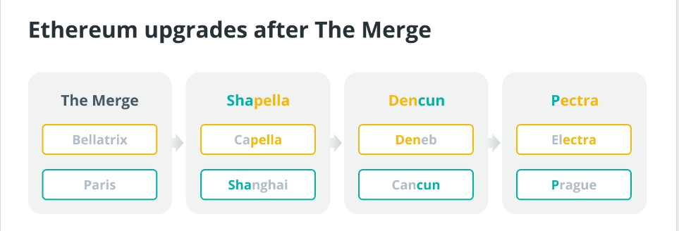 布拉格升级将给以太坊带来哪些变化？