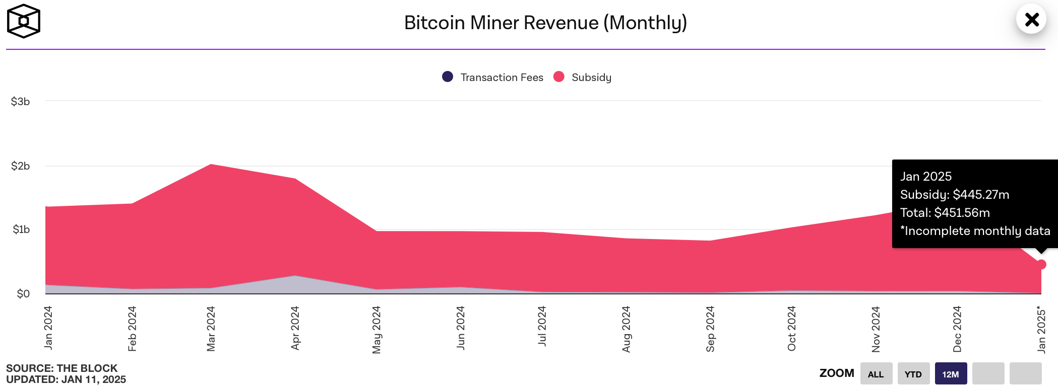 HashWhale BTC矿业周报 | 矿工的交易量份额已跌破5%；美国上市比特币矿企占全球算力25.3%（01.06-01.12）