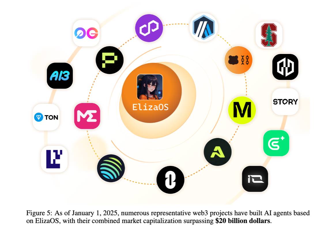 解读Eliza技术白皮书：一个Web3友好的AI代理操作系统