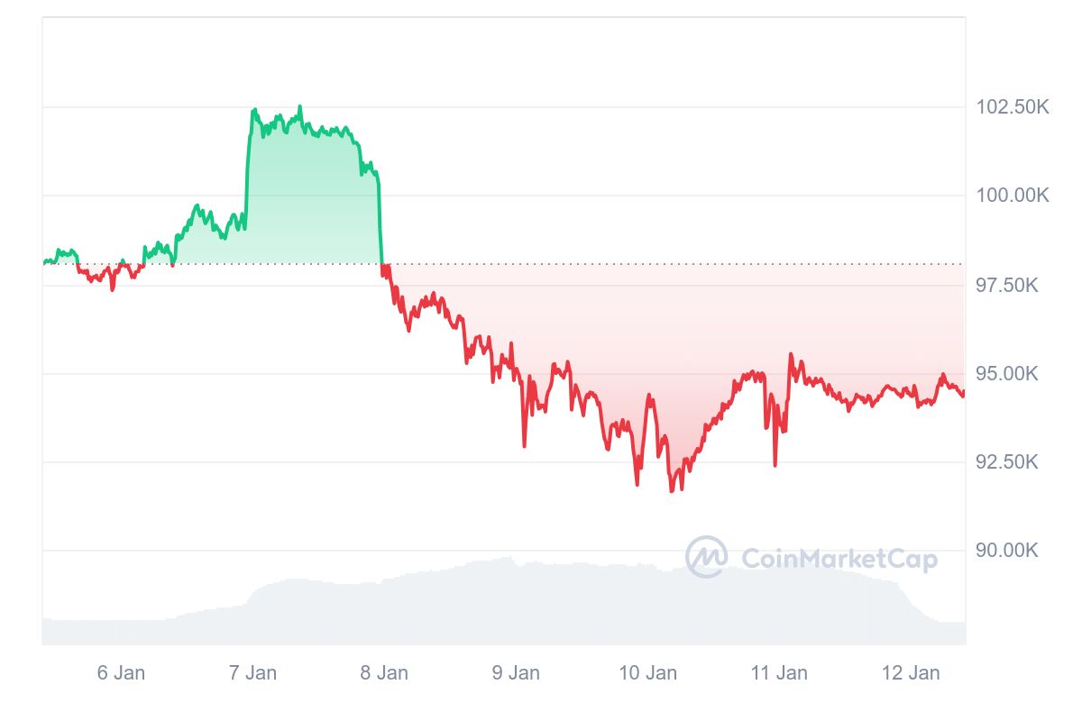 HashWhale BTC矿业周报 | 矿工的交易量份额已跌破5%；美国上市比特币矿企占全球算力25.3%（01.06-01.12）