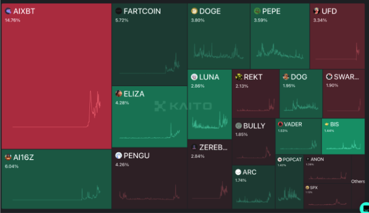 DeFi AI风口已至，一览DeFAI四大领域全景图