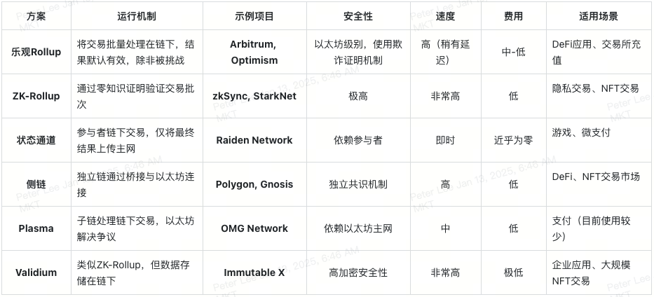 Layer-2：释放以太坊潜能，重塑合约交易