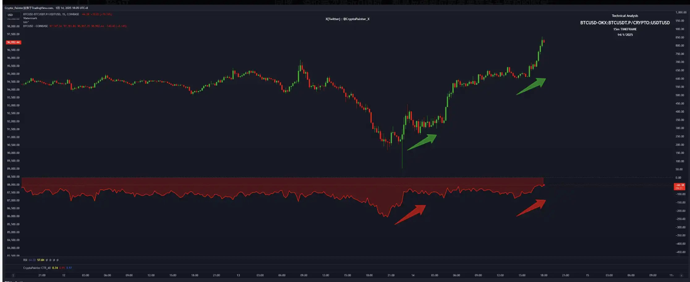 震荡还是牛回？BTC「V反」后的行情怎么看？