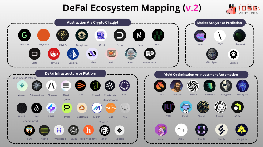 DeFi AI风口已至，一览DeFAI四大领域全景图