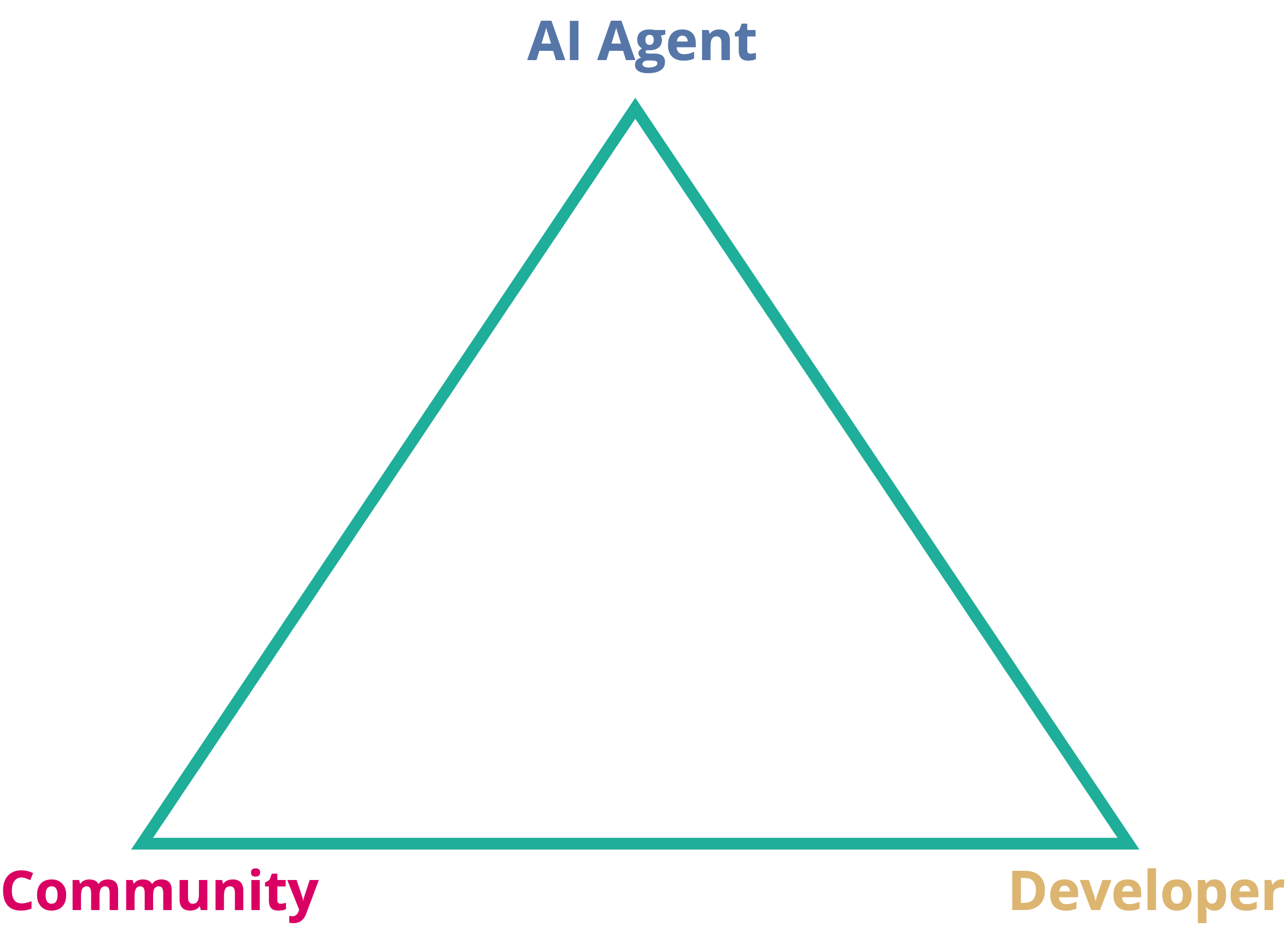 TEE打破Agent不信任三角，Phala助力Agent赛道由虚入实