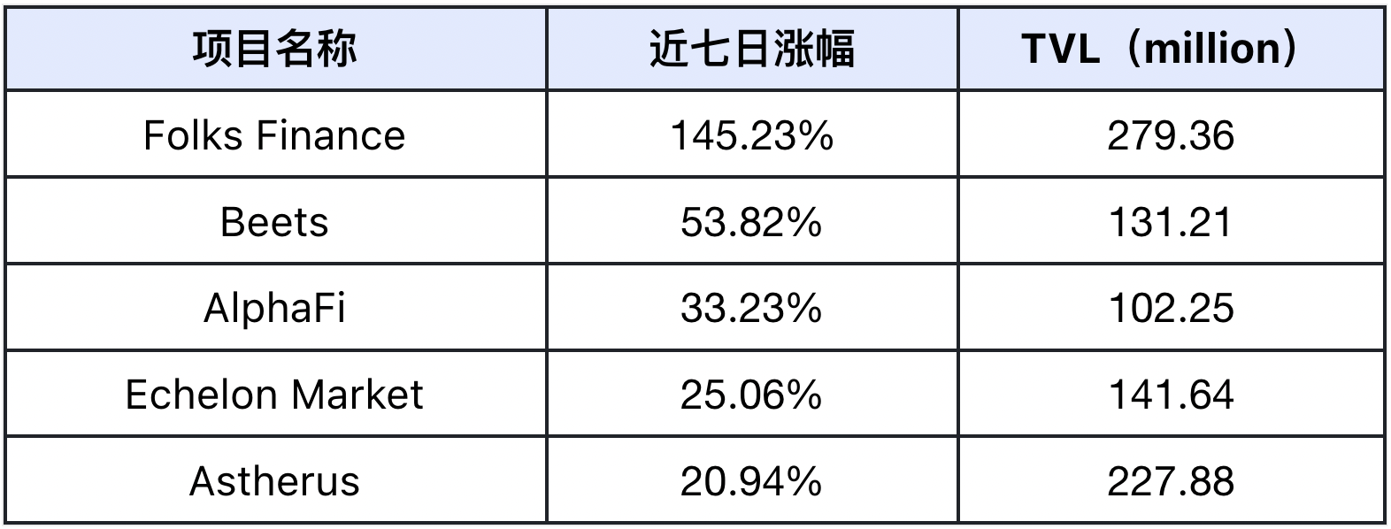 市场回暖，DeFi与AI赛道引领趋势｜Frontier Lab加密市场周报