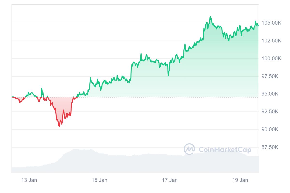 HashWhale BTC矿业周报 | 挖矿难度连续第八次正向调整；美国多州提出了比特币战略储备法案（01.13-01.19）