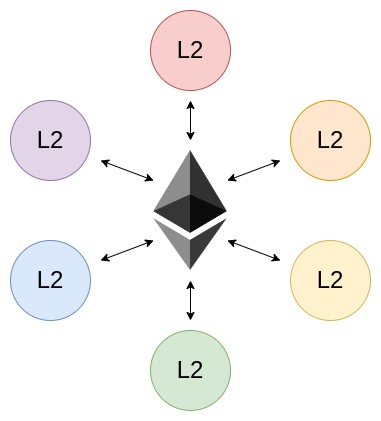 舆论重压下，Vitalik发文喊话L2：回头支持ETH吧