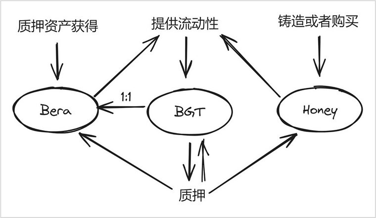 详解Berachain：Layer 1赛道的流动性革命与生态全景