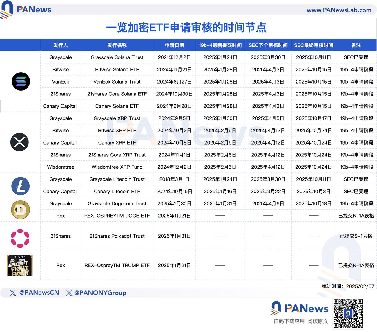 盘点加密现货ETF新进展：SEC审查提速，SOL和LTC申请进度领先