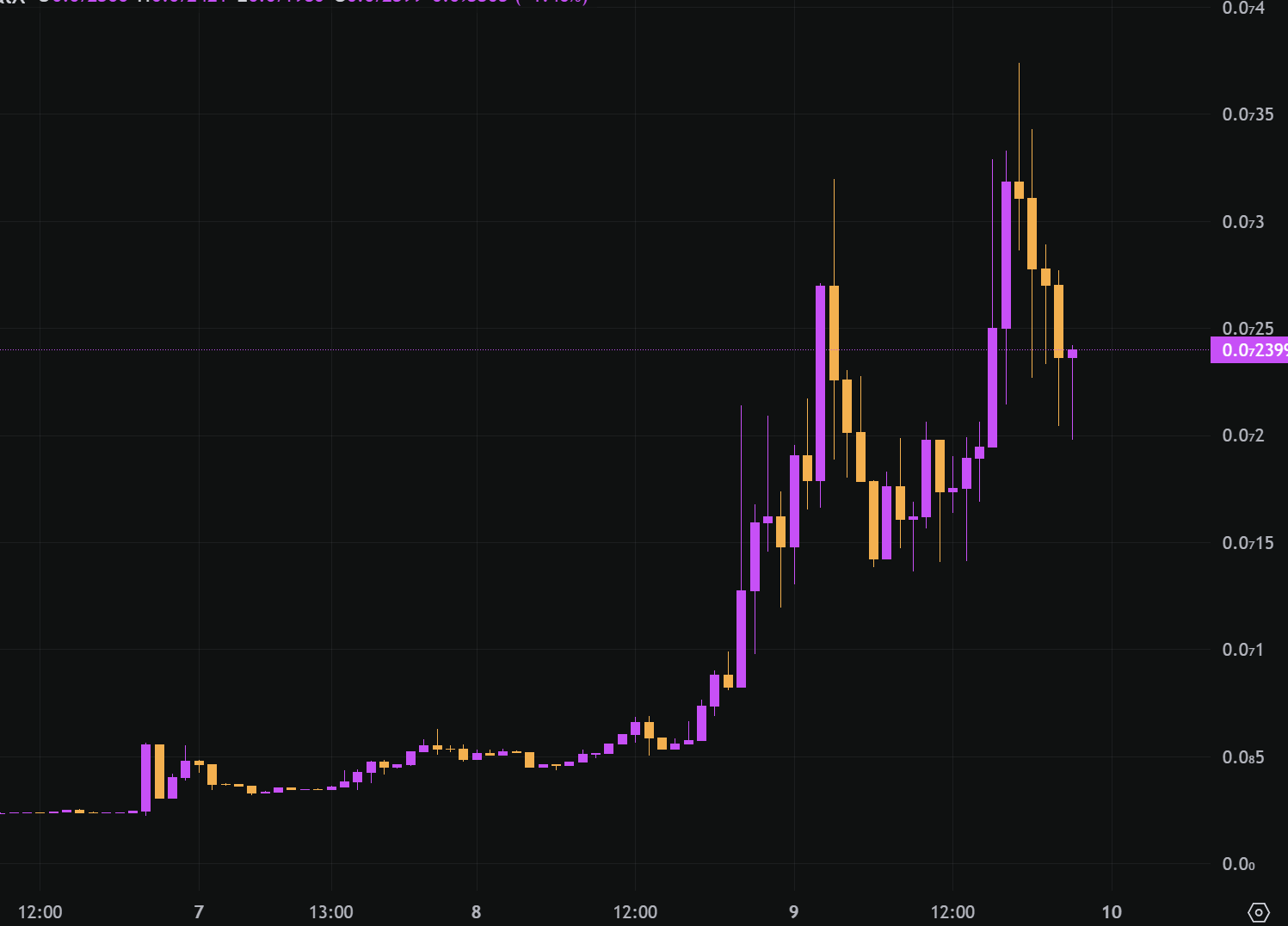 TST三日上币安，市值破5亿美元，BSC还有哪些热门代币？