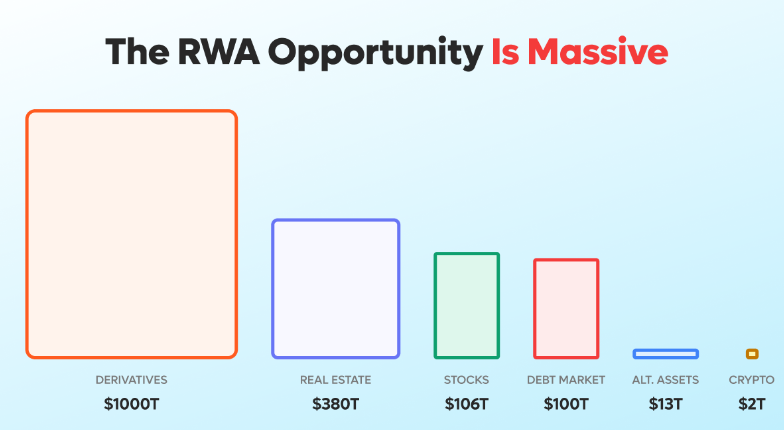 RWAFi终局推演：从资产上链到流动性重构，Plume背后的RWA「超线性增长函数」