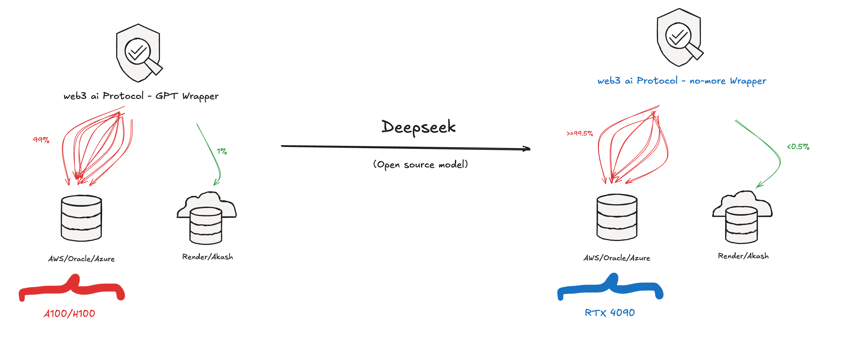 DeepSeek对Web3 AI上下游协议产生的影响