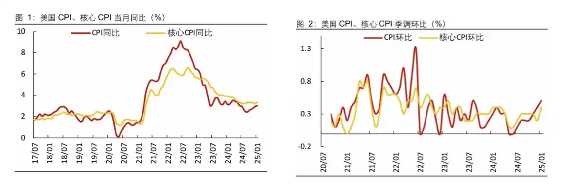 降息遥遥无期？近期CPI、PPI数据对加密市场影响几何？