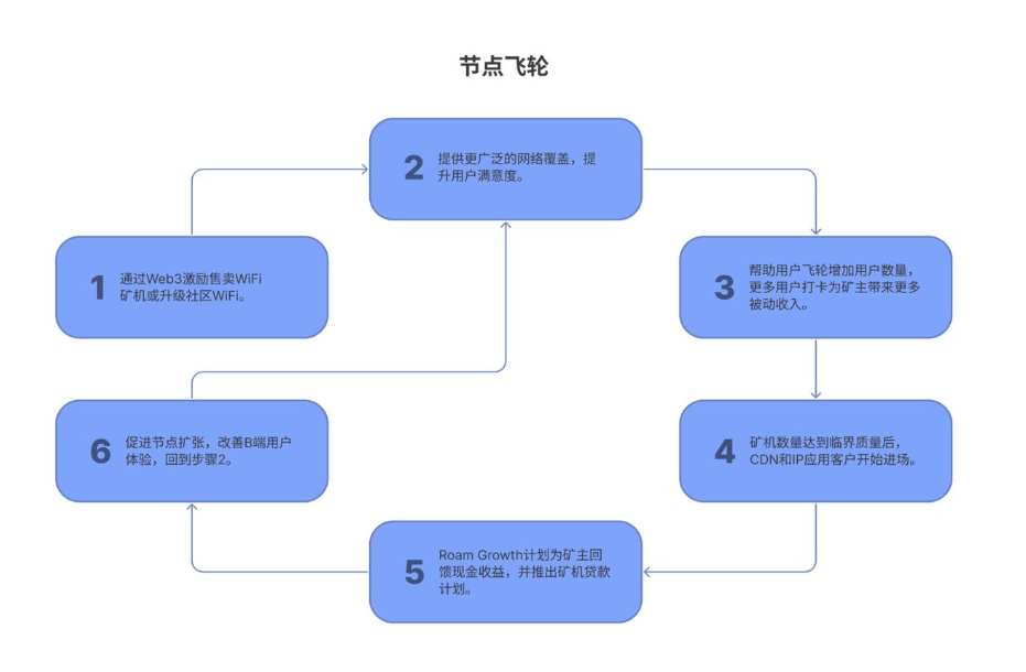 探索最新$ROAM代币经济设计：Pilot燃烧池即将关闭，TGE后启动积分-代币逆向转化机制