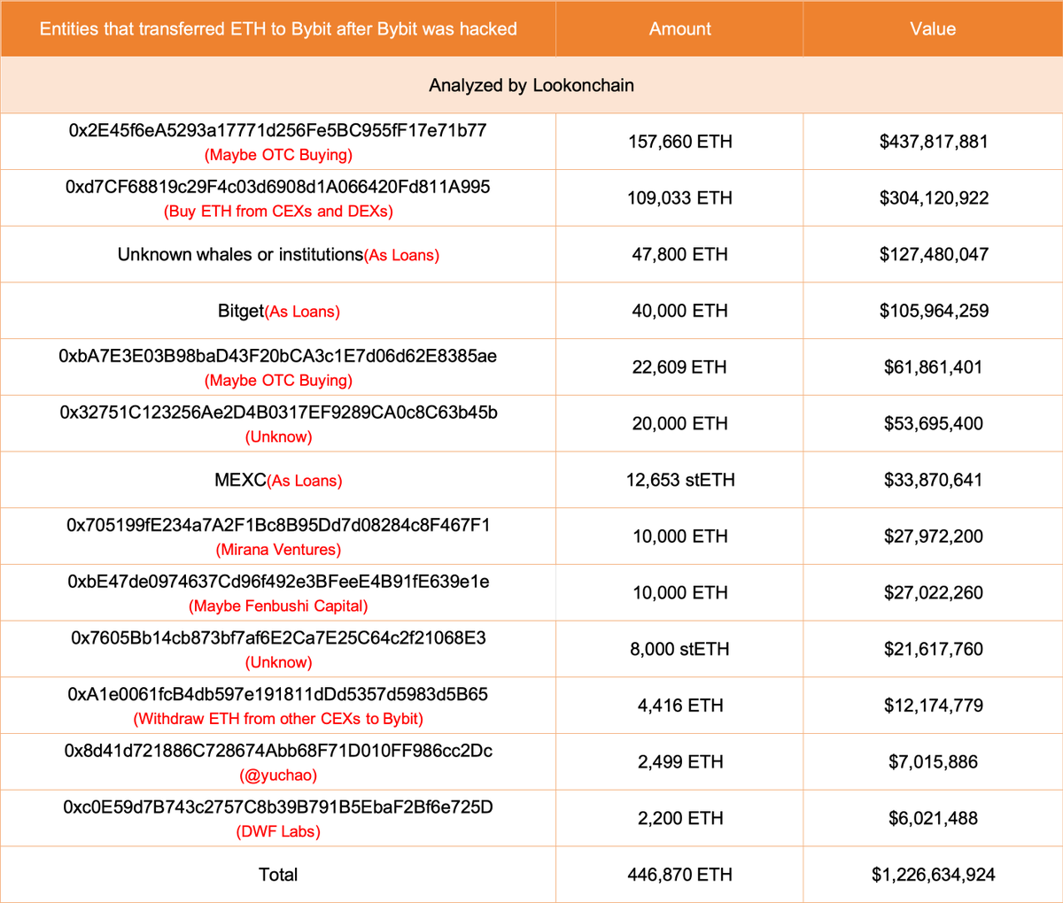 Bybit黑客已出售5.7万枚ETH，接下来会带崩市场吗？