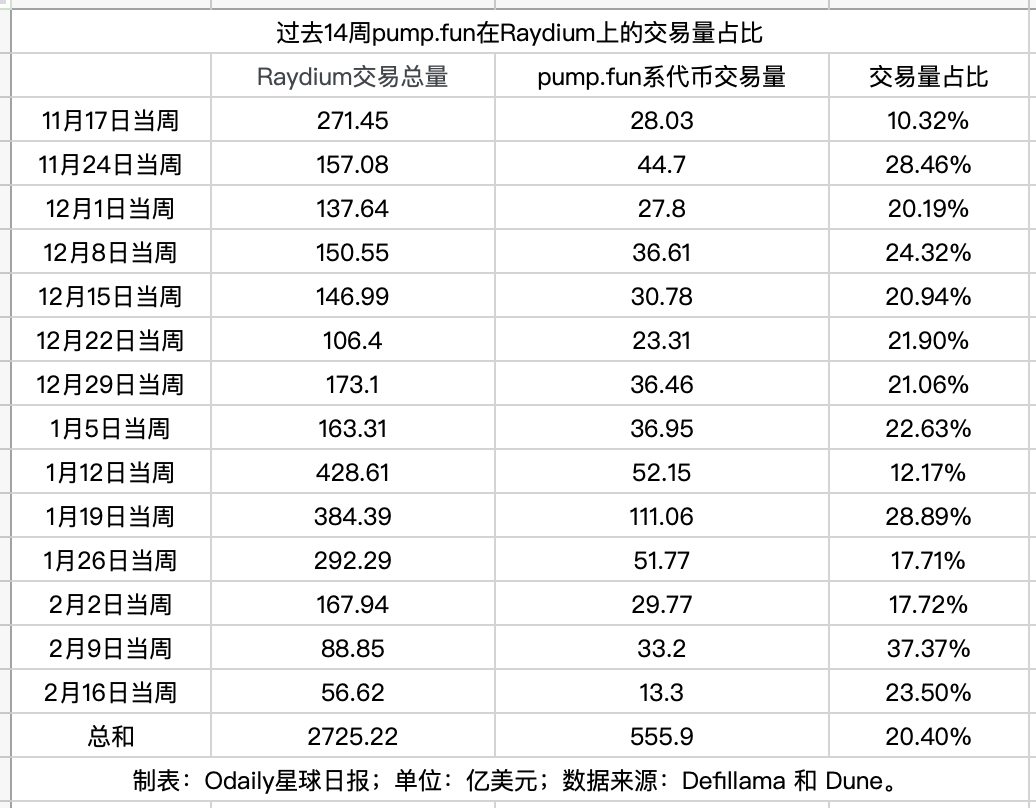 数据剖析Raydium到底有多依赖pump.fun？