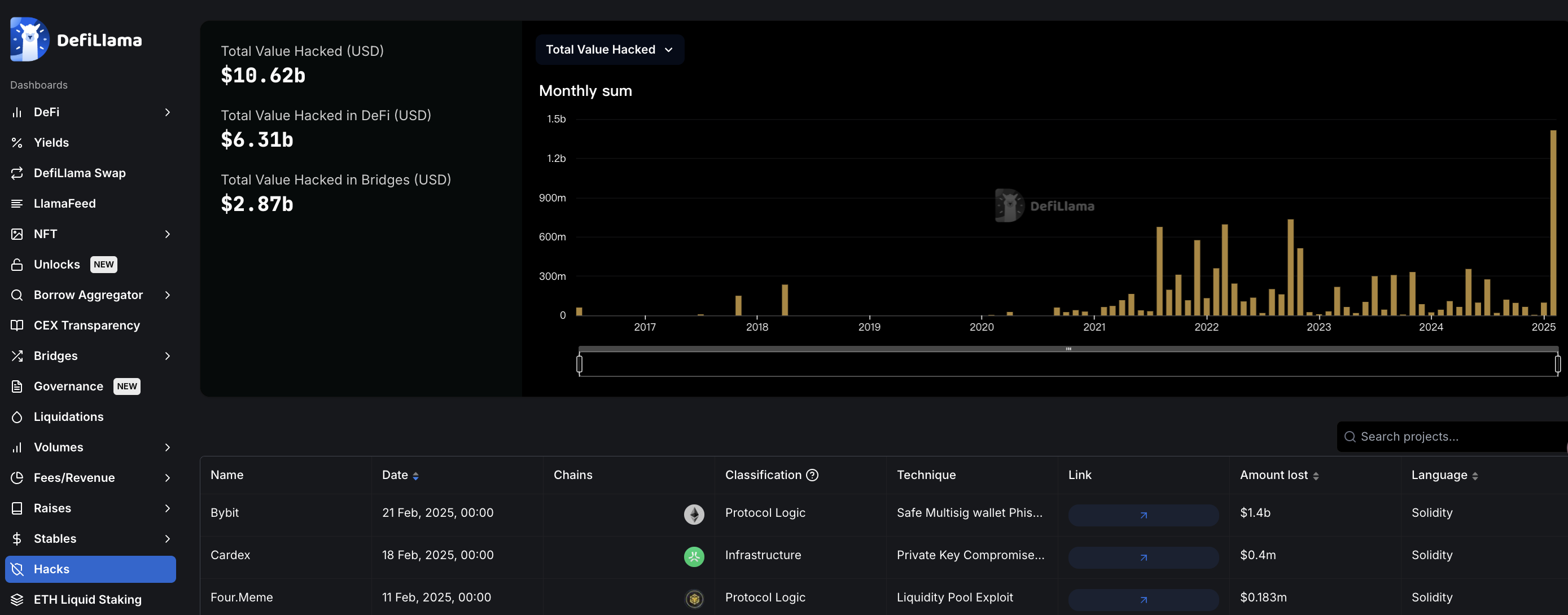 Bybit黑客已出售5.7万枚ETH，接下来会带崩市场吗？