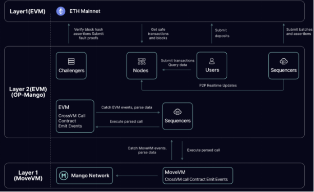 波场TRON行业周报：Bybit被盗引发「黑天鹅」，全链VM协议引资本关注