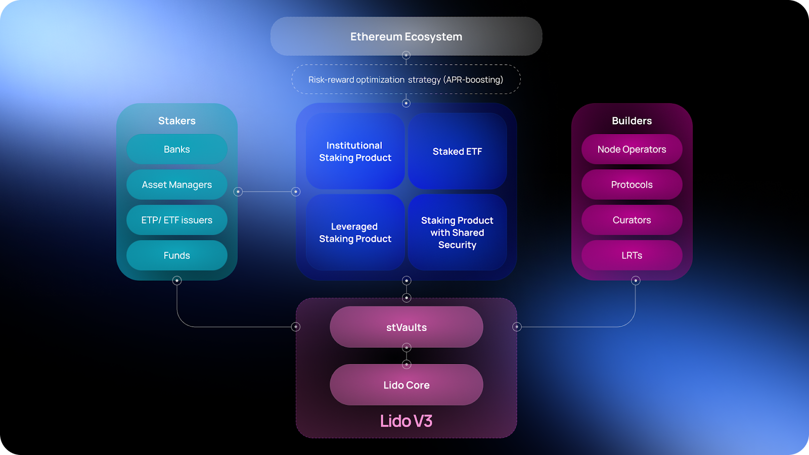 Lido V3：为机构以太坊质押而生