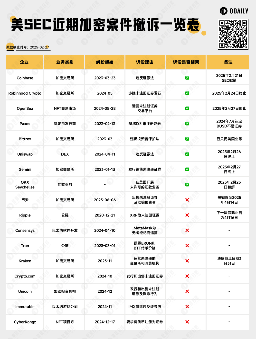 加密监管的春天：一览近期SEC批量和解与撤诉