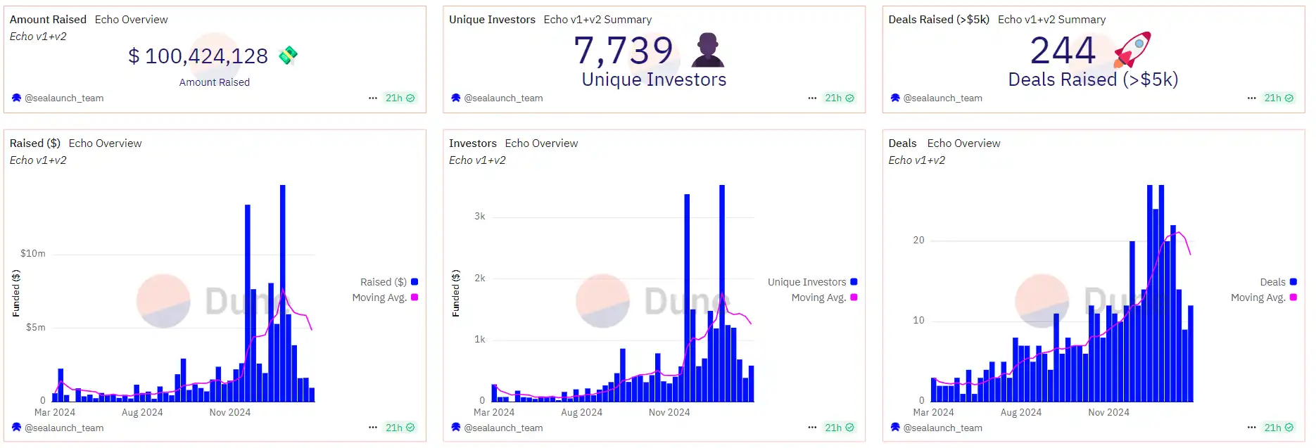 平均回报率达400%，盘点三个高收益的加密IDO平台