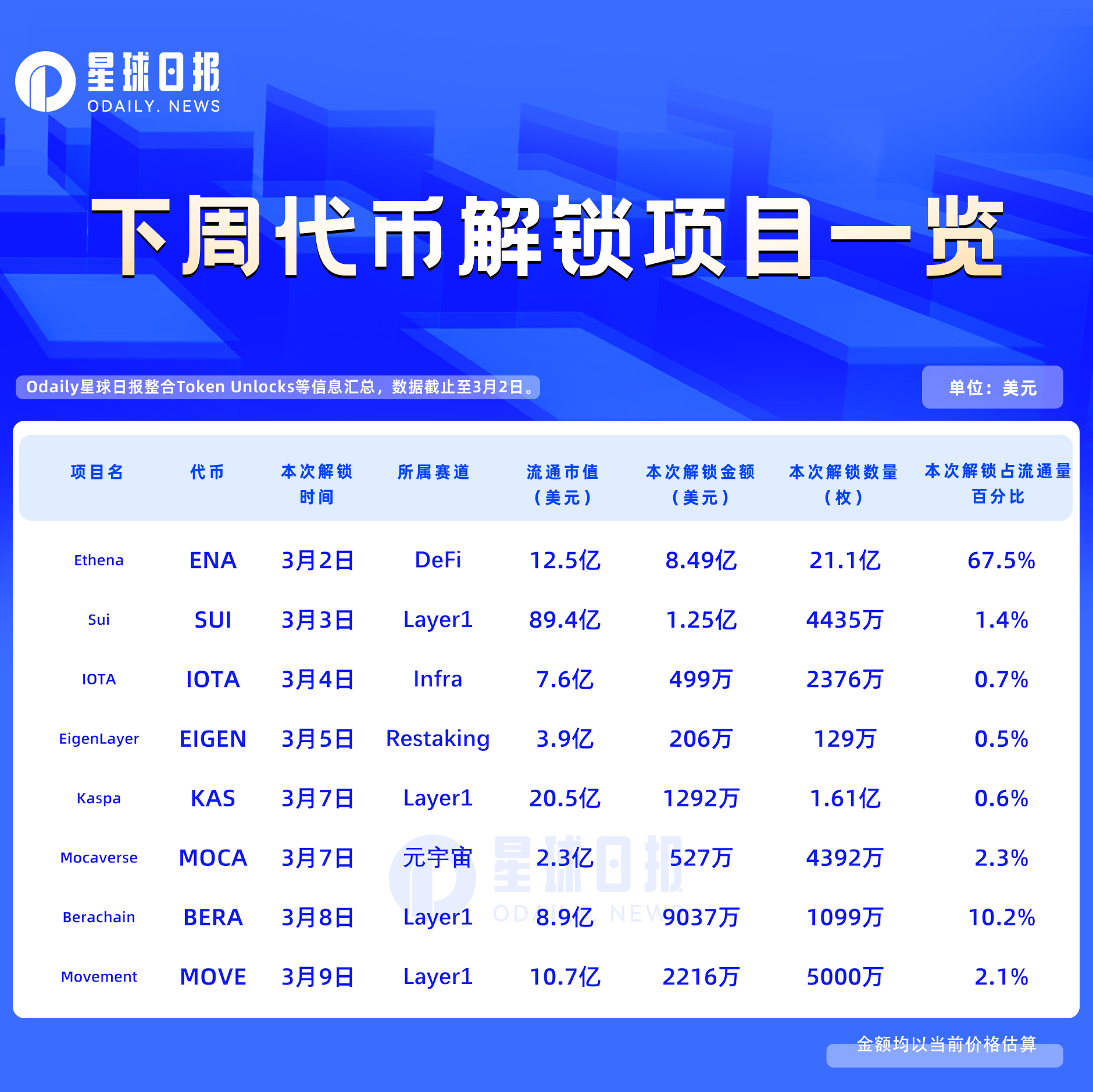 一周代币解锁：ENA将解锁占流通量67.5%的代币