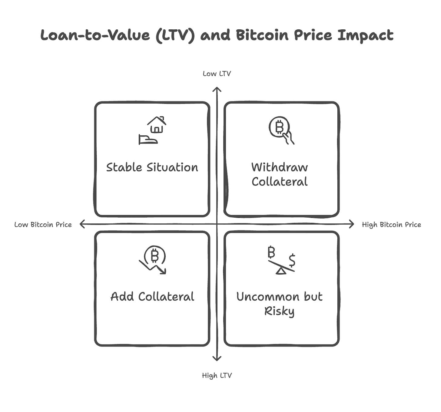 Tiger Research：透过Vield与Coinbase ，看比特币借贷新趋势