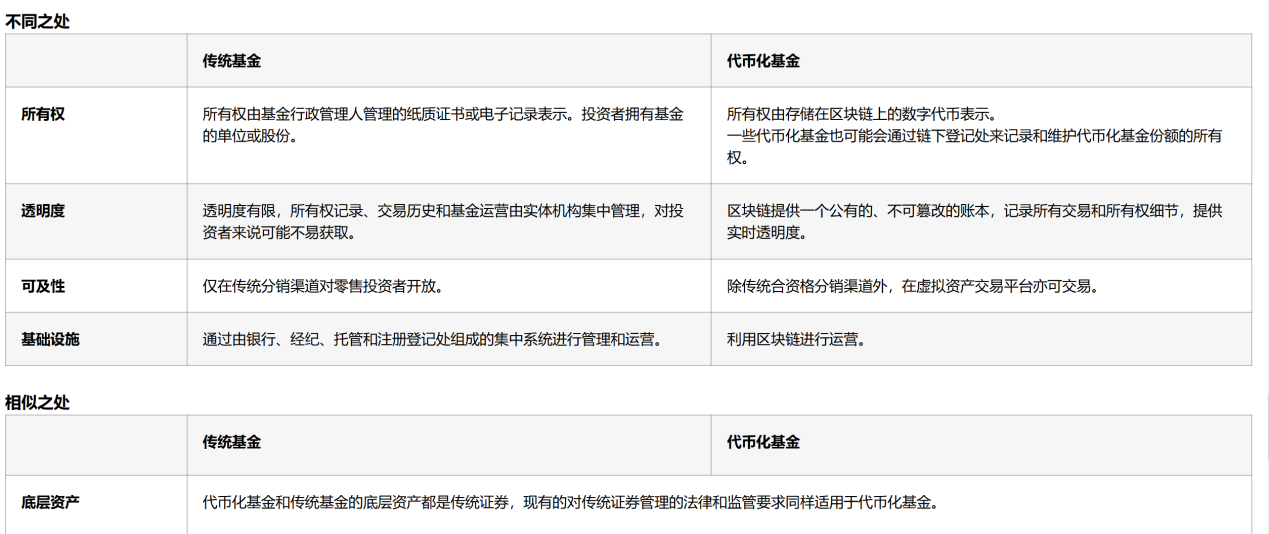 Web3律师详解：亚太首支零售代币化基金