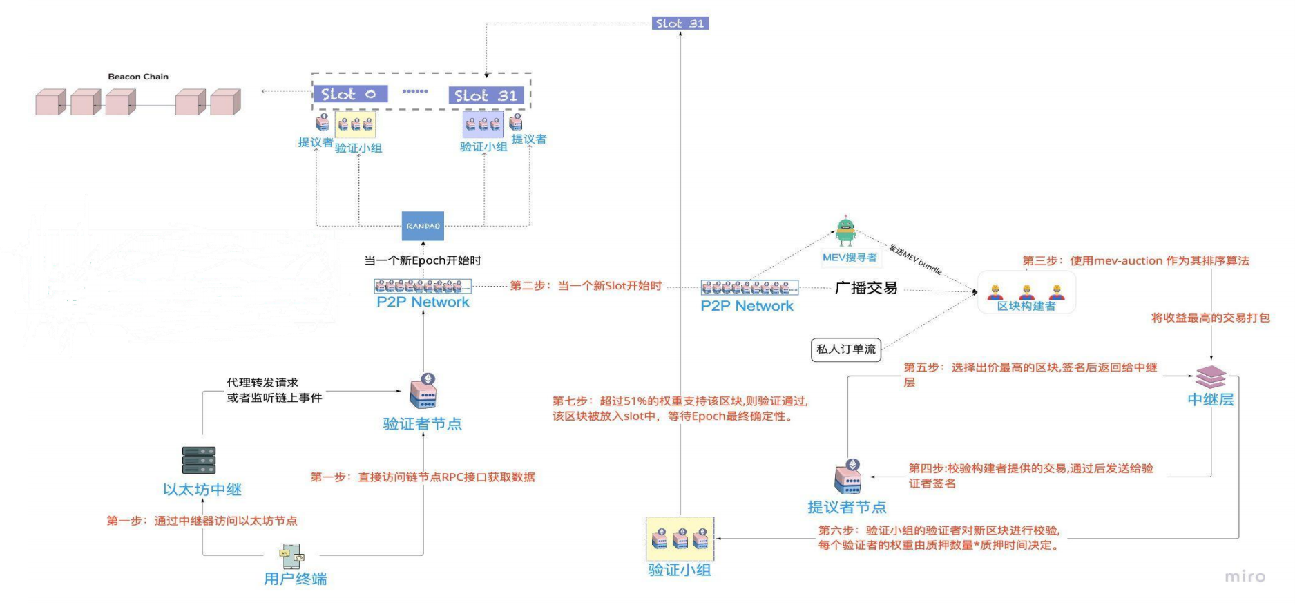 深入浅出地理解在一笔交易的生命周期里以太坊、Solana和Aptos的主要差异