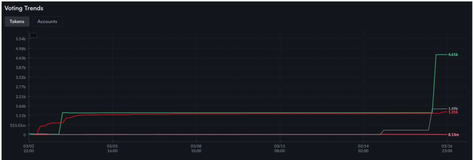 CRO演绎史上最荒唐治理闹剧，700亿代币凭空增发