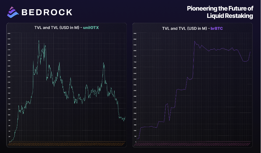 Bedrock周内即将TGE：低估值高收益，BTCFi热潮能否再续？