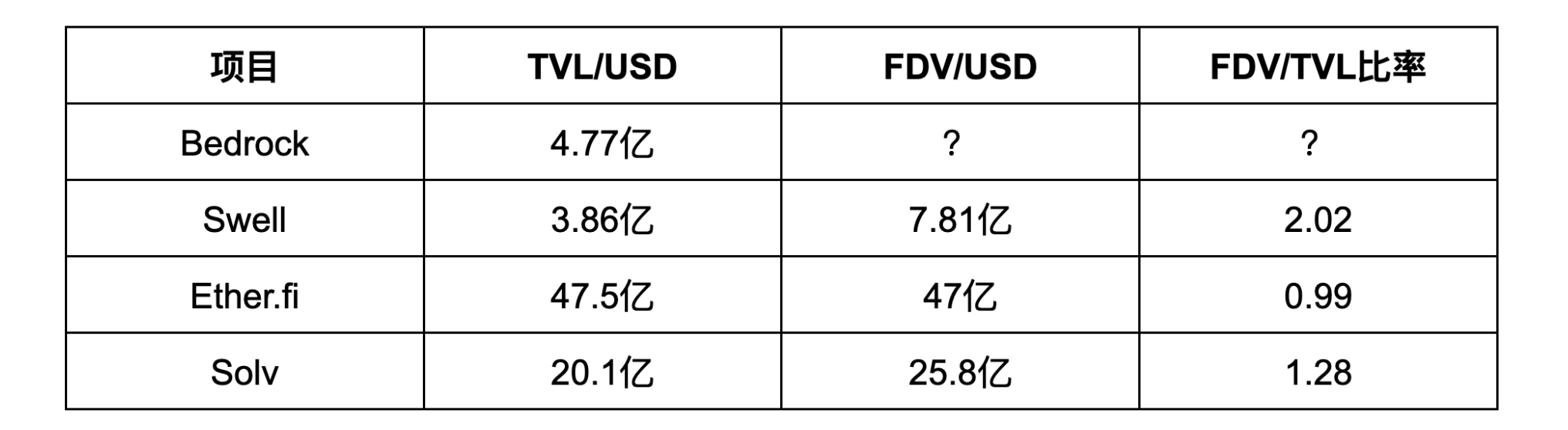 Bedrock周内即将TGE：低估值高收益，BTCFi热潮能否再续？