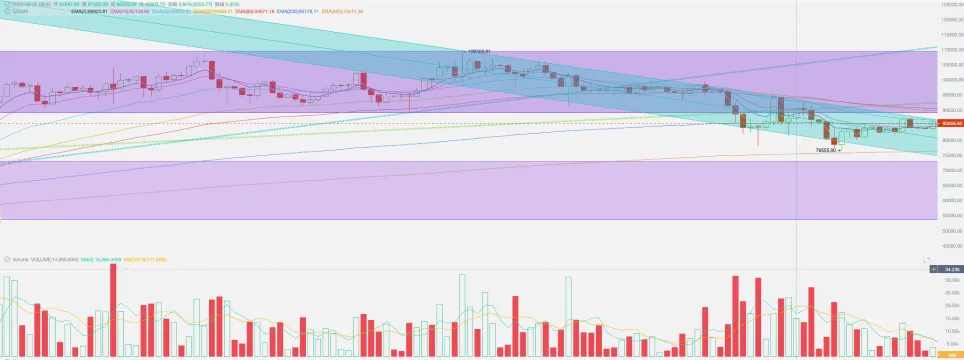 美联储“放鸽”，ETF资金流入，BTC反弹至关键价位(03.17~03.23)