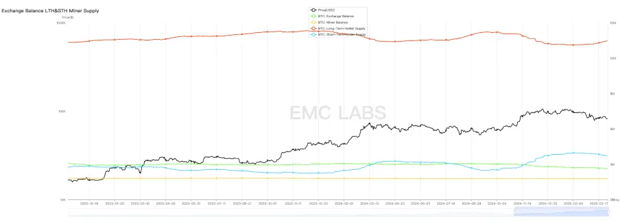 EMC Labs 3月报告：冲破关税战迷雾，BTC或于Q2迎来反转行情