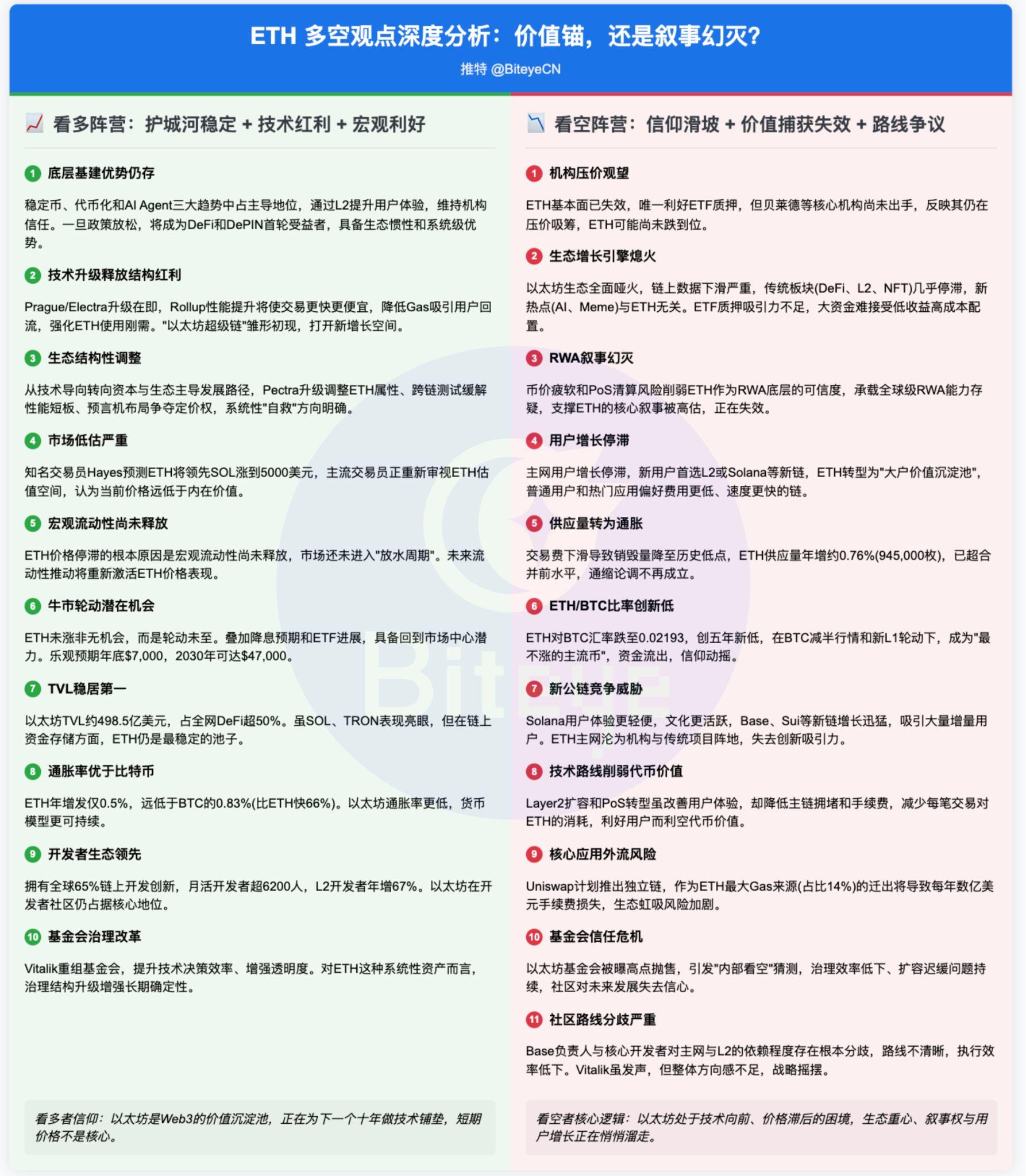 以太坊的十字路口：走，还是死撑？