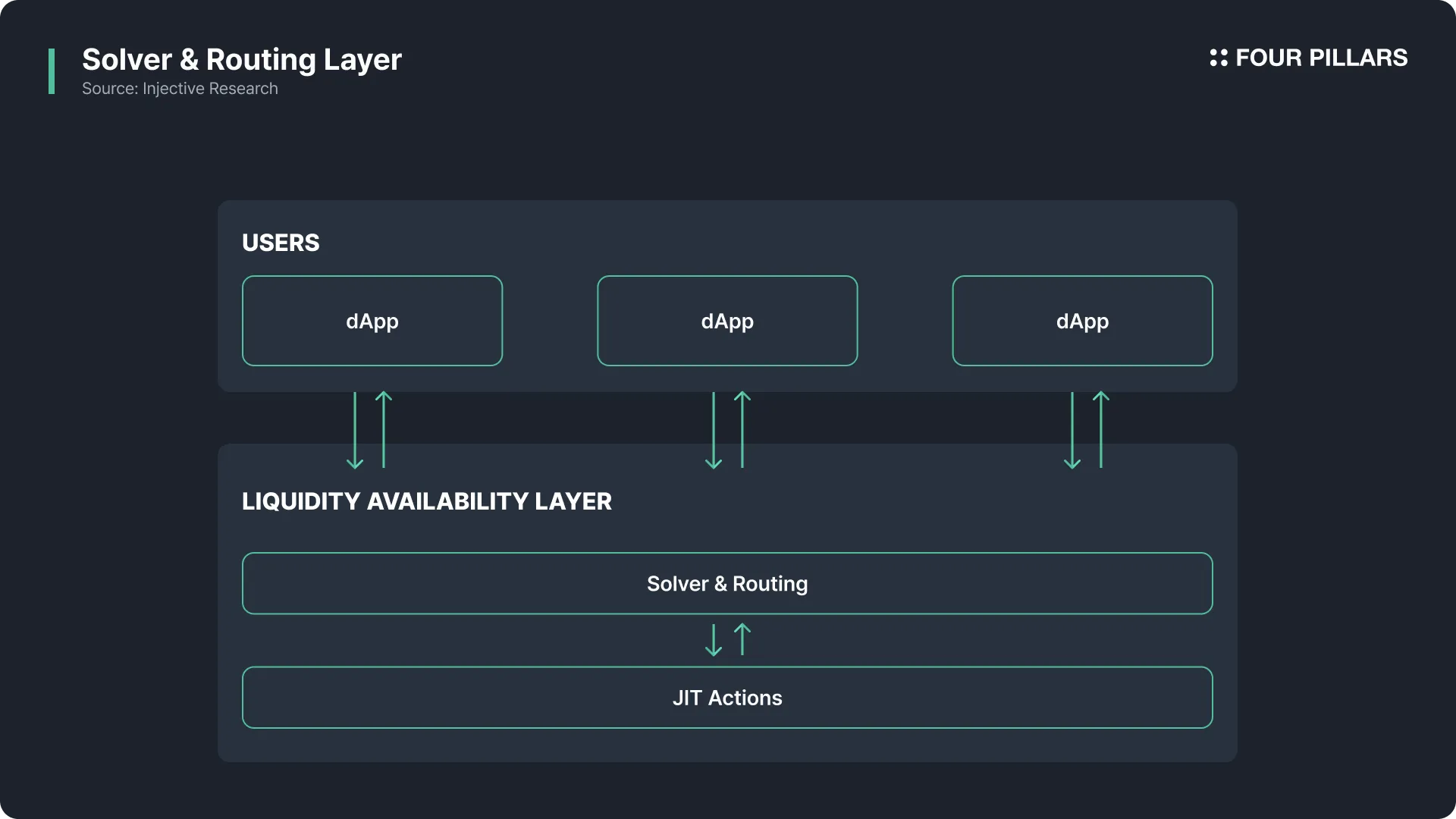 Liquidity Availability, Where Liquidity Meets Innovation