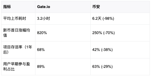 现货交易闪电战：Gate.io的「上币速度 安全双引擎」如何成为散户印钞机