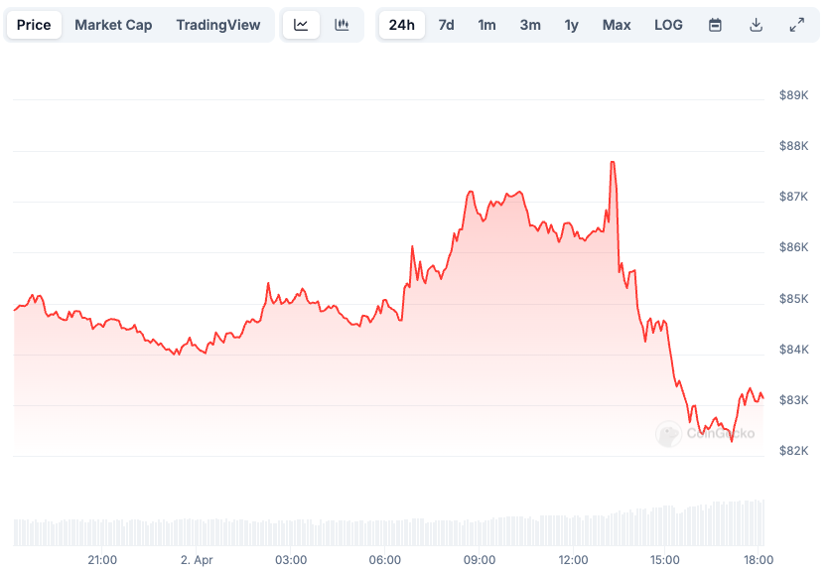白宫打响关税战争2.0，比特币下跌超5%最低至8.2万美元