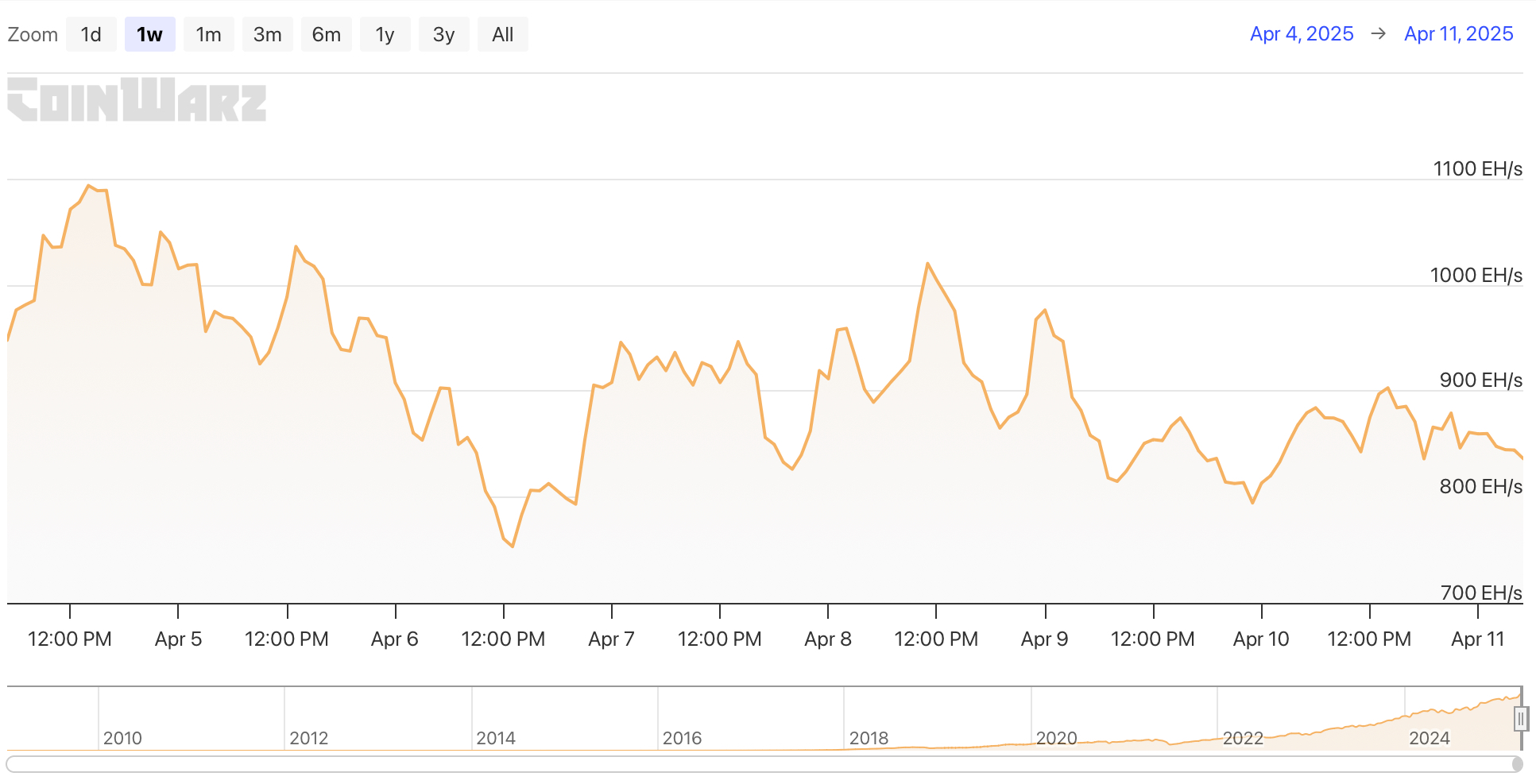 HashWhale BTC矿业周报 | 宏观消息冲击下比特币市场波动，挖矿难度创历史新高（4.05-4.11）