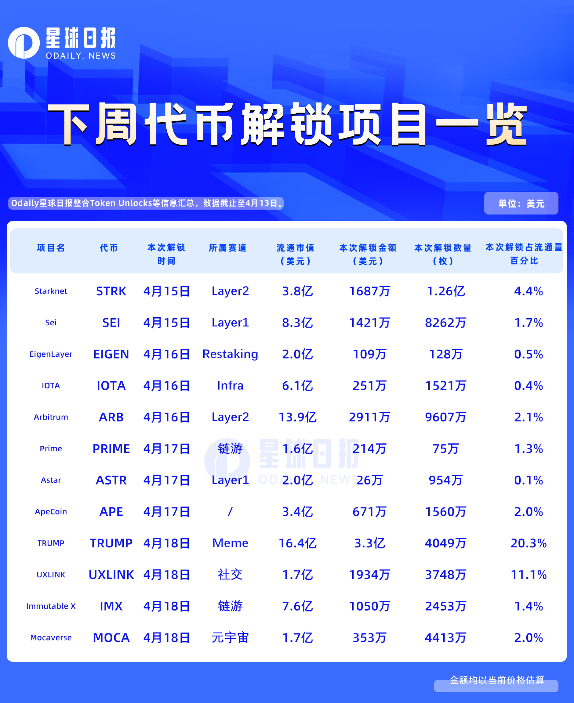 一周代币解锁：TRUMP与UXLINK迎来天量解锁
