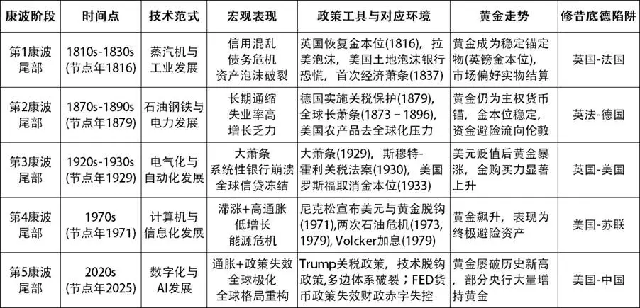 杨歌Gary：Trump关税政策将引发康波的结束和比特币的质变