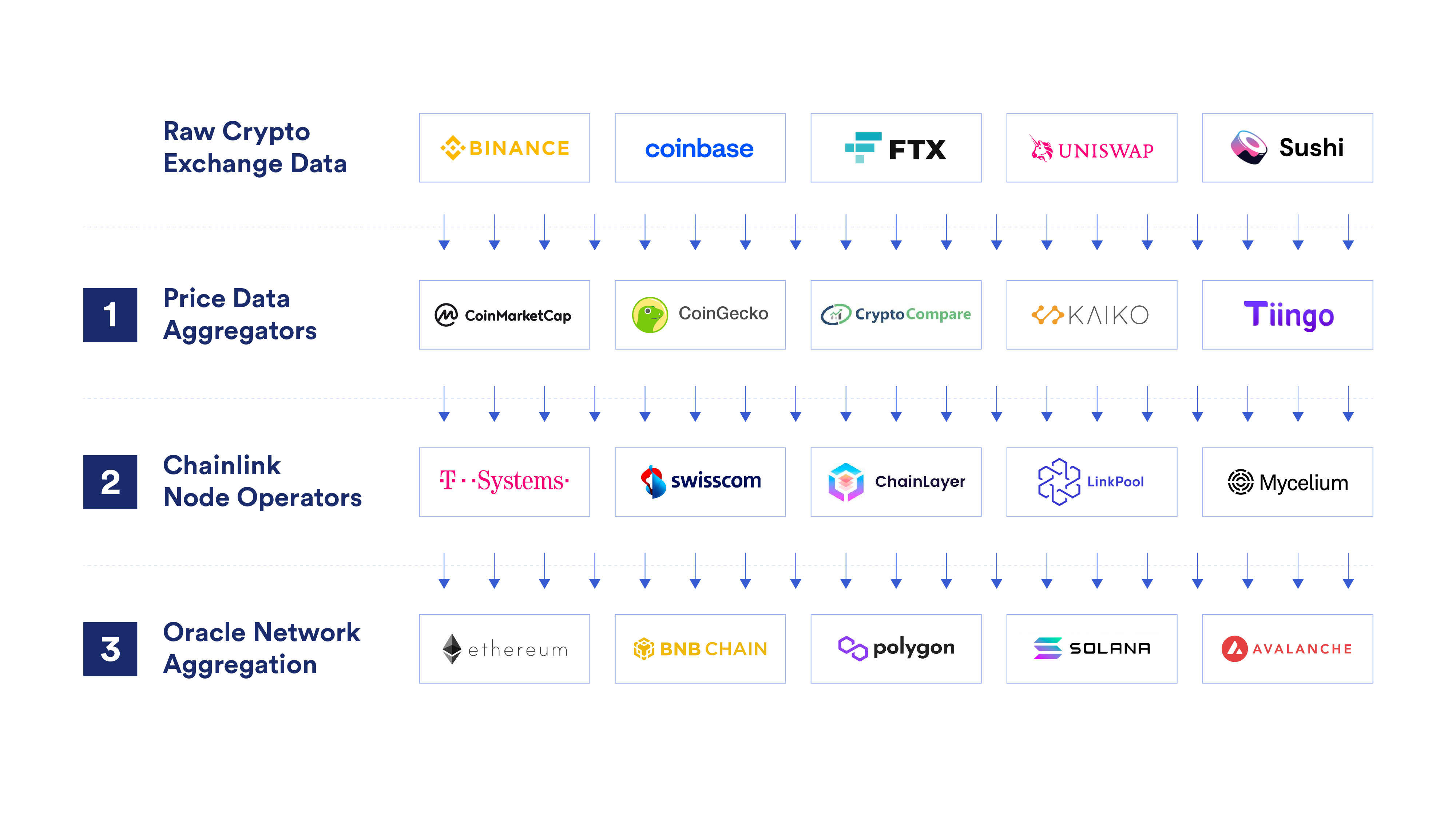 预言机详解系列之 Chainlink(下)