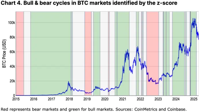 Coinbase月度展望：加密寒冬来临？市场距离反弹还有多远？