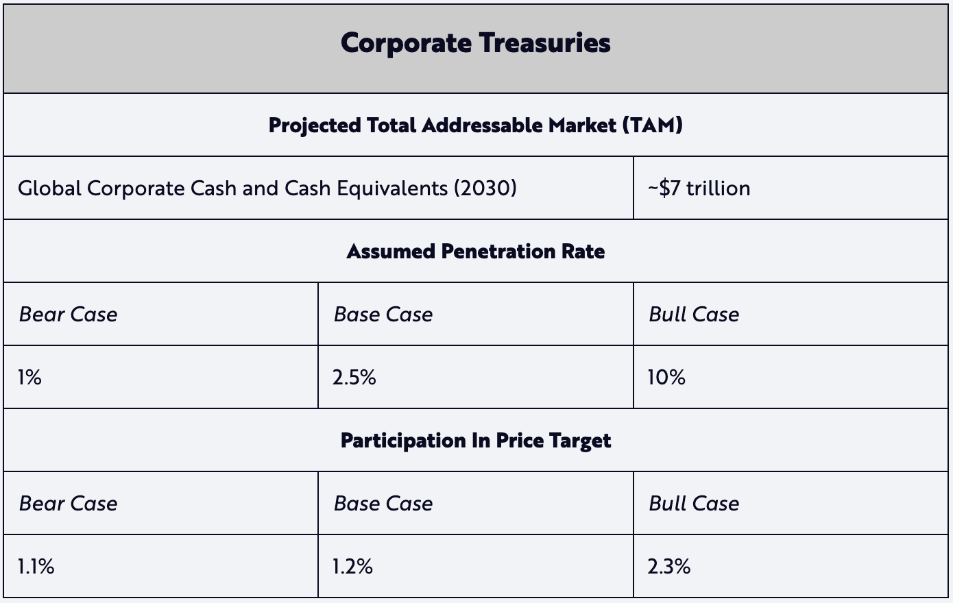 Ark Invest公布比特币估值模型：2030年BTC单枚50万美元起步
