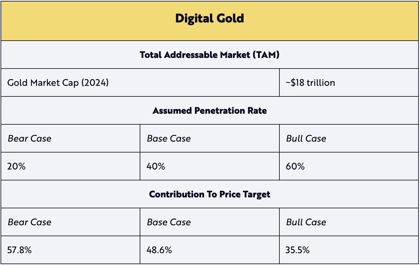 Ark Invest公布比特币估值模型：2030年BTC单枚50万美元起步