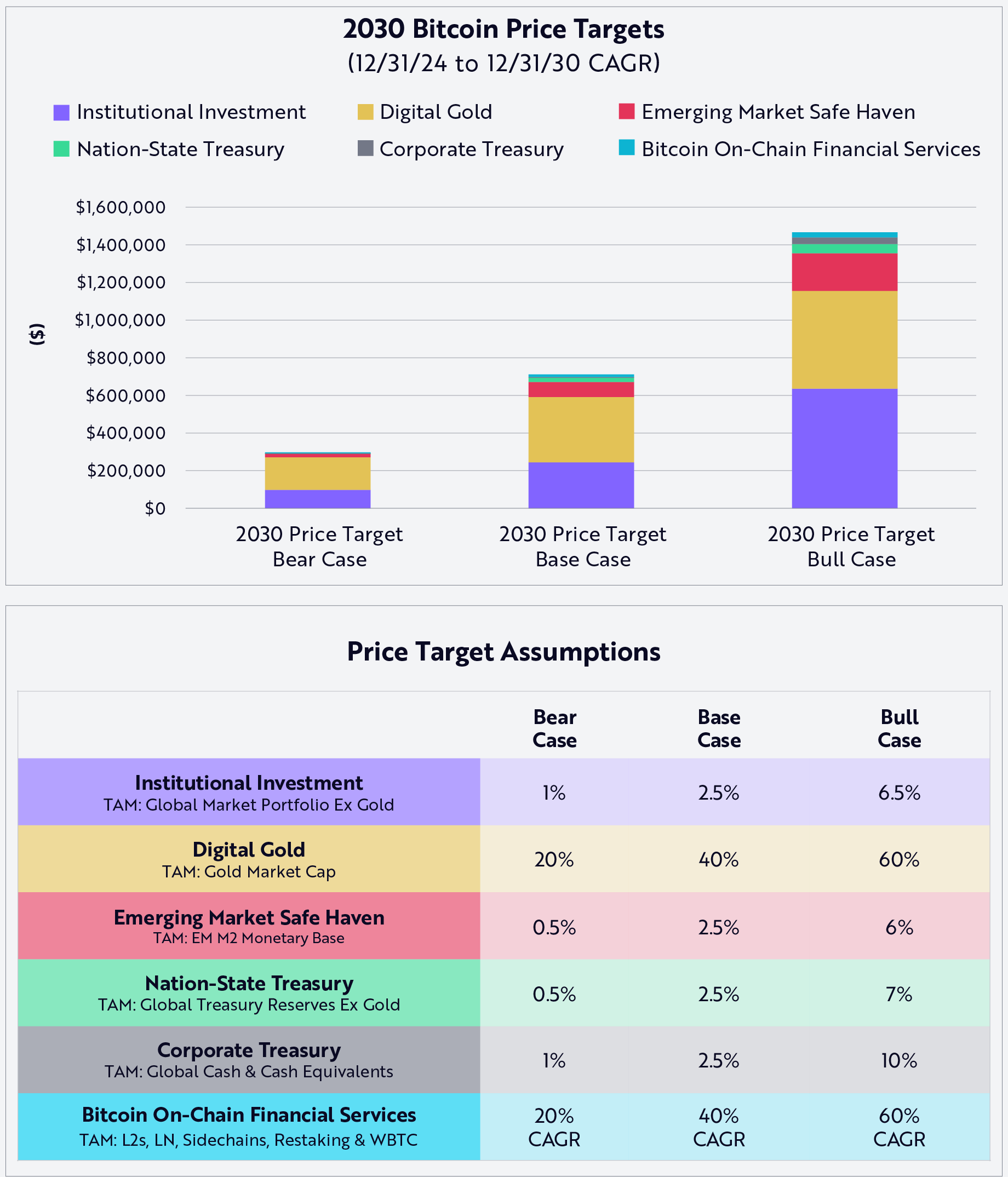 Ark Invest公布比特币估值模型：2030年BTC单枚50万美元起步