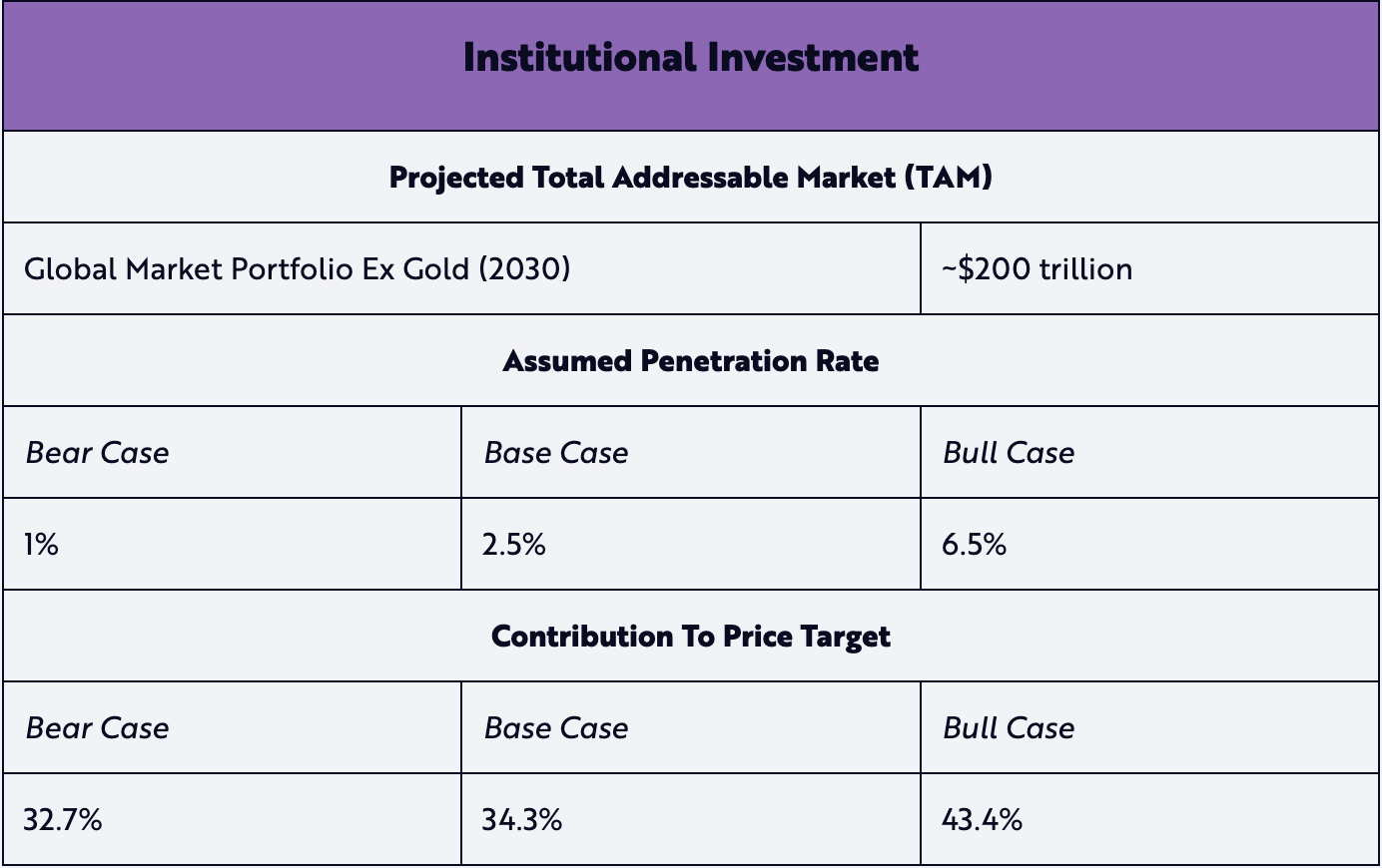 Ark Invest公布比特币估值模型：2030年BTC单枚50万美元起步